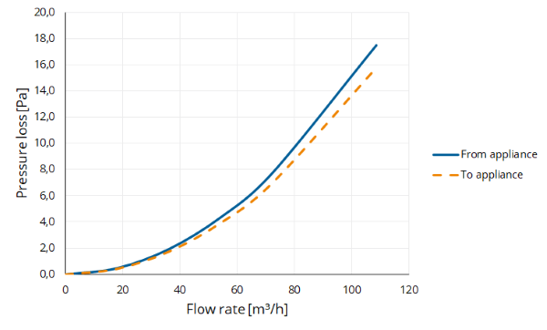 TwinSafe+ Condensate trap AL Concentric 80/125 thumbnail