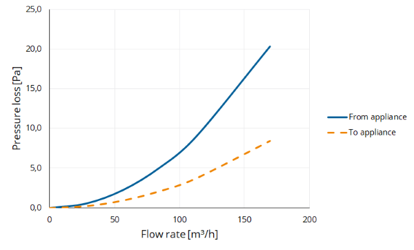 TwinSafe+ Condensate trap AL Concentric 100/150 thumbnail
