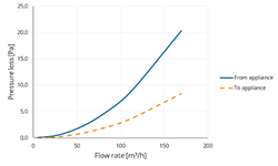 TwinSafe+ Condensate trap AL Concentric 100/150 thumbnail
