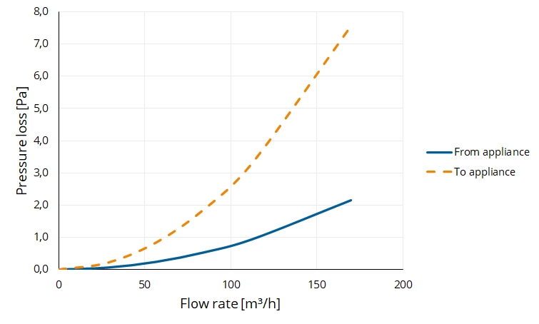 TwinSafe+ Reducer AL Concentric 100/150 to 80/125 thumbnail