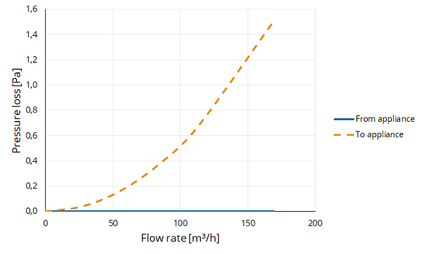 Twinline air Extension PP 100 L=250 thumbnail