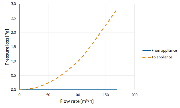 Twinline air Extension PP 100 L=500 thumbnail