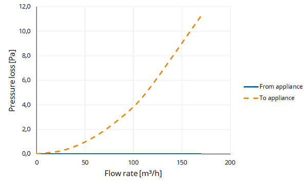 Twinline air Extension PP 100 L=2000 thumbnail