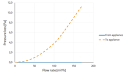 Twinline air Extension PP 100 L=2000 thumbnail