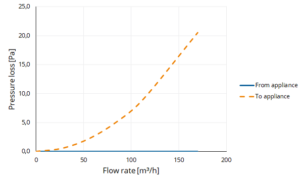 Twinline air Elbow PP 100 90° thumbnail