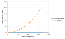 Twinline air Elbow PP 100 90° thumbnail