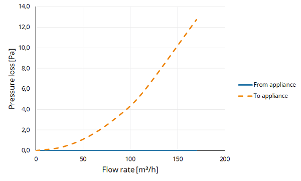 Twinline air Elbow PP 100 45° thumbnail