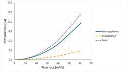 TwinSafe Condensate trap PP Concentric 60/100 thumbnail