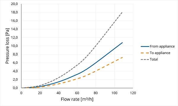 TwinSafe Elbow PP Concentric 80/125 45° thumbnail