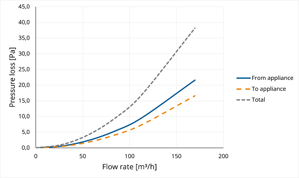 TwinSafe Elbow PP Concentric 100/150 90° thumbnail