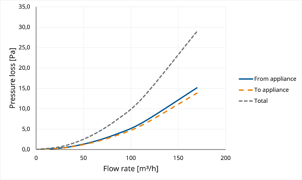 TwinSafe Elbow PP Concentric 100/150 45° thumbnail