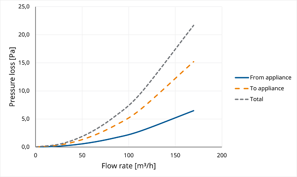 TwinSafe Extension PP Concentric 100/150 L=1000 thumbnail