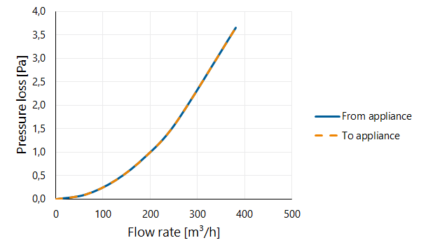 EasyAir Extension EPP 150 L=1000 thumbnail