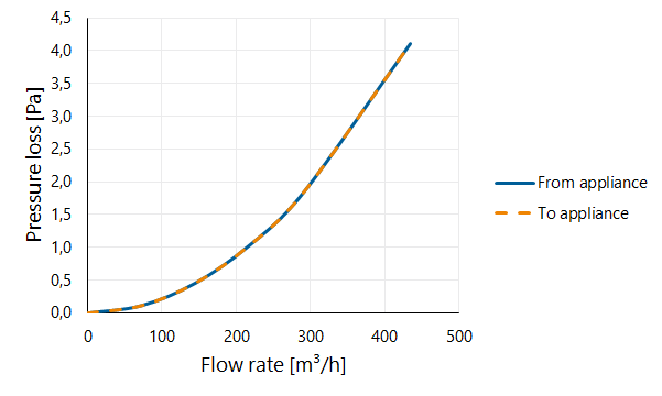 EasyAir Elbow EPP+ 160 45° thumbnail