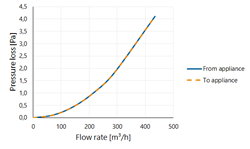 EasyAir Elbow EPP+ 160 45° thumbnail